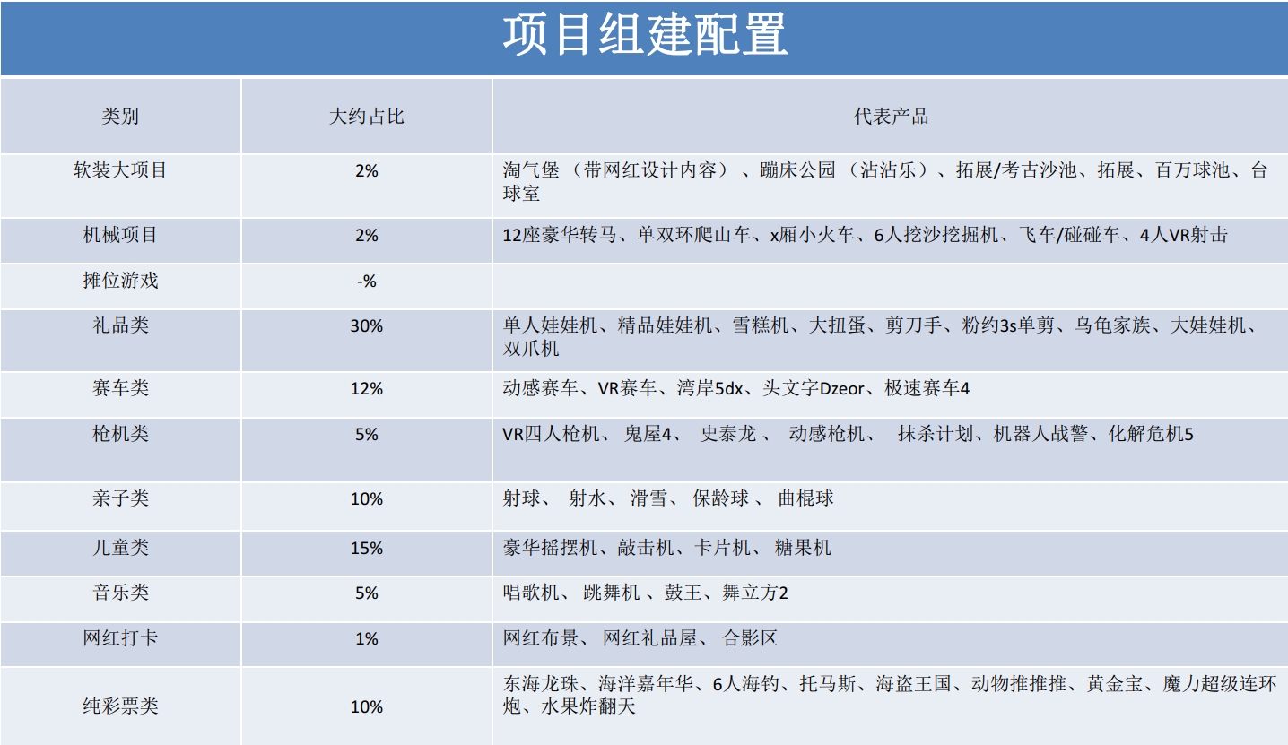 2020叮当猫高产能游乐园科学规划项目组建配置清单